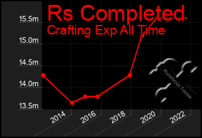 Total Graph of Rs Completed