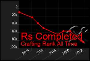 Total Graph of Rs Completed