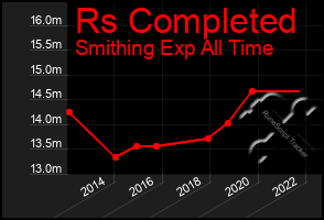 Total Graph of Rs Completed