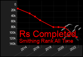 Total Graph of Rs Completed