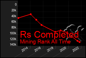 Total Graph of Rs Completed