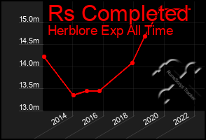 Total Graph of Rs Completed