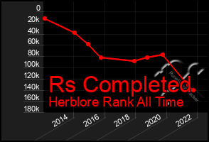 Total Graph of Rs Completed