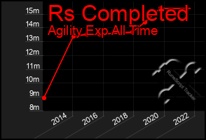 Total Graph of Rs Completed