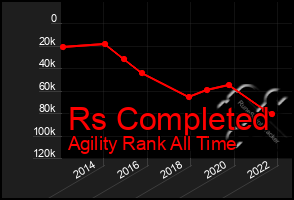 Total Graph of Rs Completed