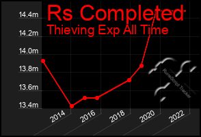 Total Graph of Rs Completed