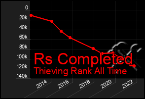 Total Graph of Rs Completed