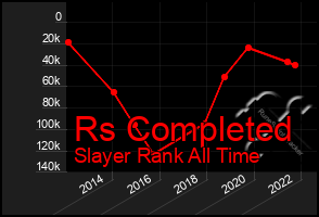 Total Graph of Rs Completed