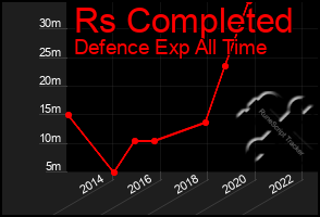 Total Graph of Rs Completed