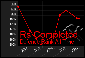 Total Graph of Rs Completed