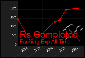 Total Graph of Rs Completed