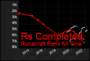 Total Graph of Rs Completed