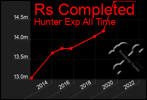 Total Graph of Rs Completed