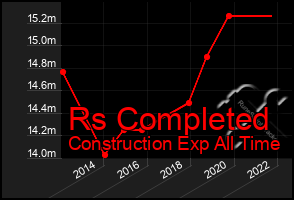 Total Graph of Rs Completed