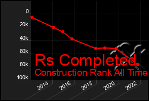 Total Graph of Rs Completed