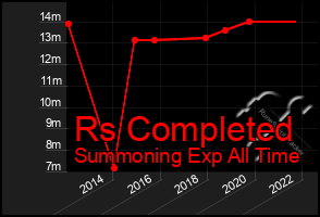 Total Graph of Rs Completed