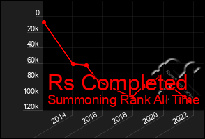 Total Graph of Rs Completed