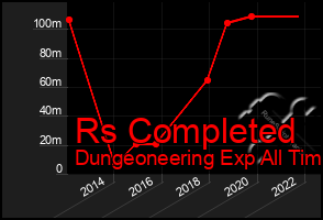 Total Graph of Rs Completed