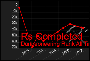 Total Graph of Rs Completed