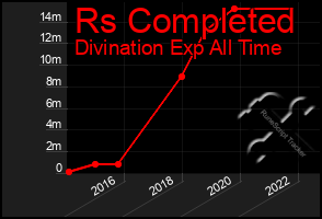 Total Graph of Rs Completed