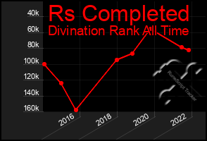 Total Graph of Rs Completed