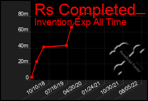 Total Graph of Rs Completed