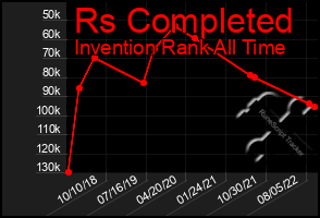 Total Graph of Rs Completed