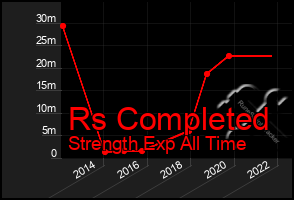 Total Graph of Rs Completed