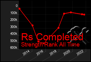 Total Graph of Rs Completed