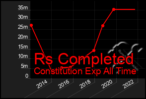 Total Graph of Rs Completed