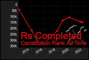 Total Graph of Rs Completed