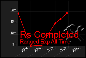 Total Graph of Rs Completed