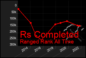 Total Graph of Rs Completed