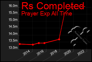 Total Graph of Rs Completed