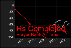 Total Graph of Rs Completed