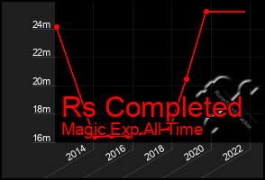 Total Graph of Rs Completed