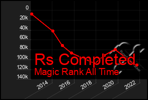 Total Graph of Rs Completed