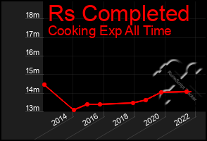 Total Graph of Rs Completed