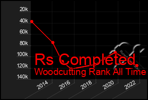 Total Graph of Rs Completed