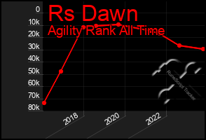 Total Graph of Rs Dawn