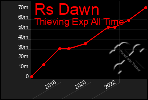 Total Graph of Rs Dawn