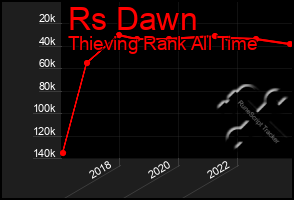 Total Graph of Rs Dawn