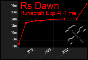 Total Graph of Rs Dawn