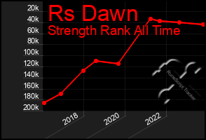 Total Graph of Rs Dawn