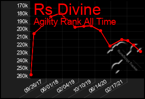 Total Graph of Rs Divine