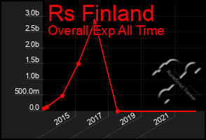 Total Graph of Rs Finland