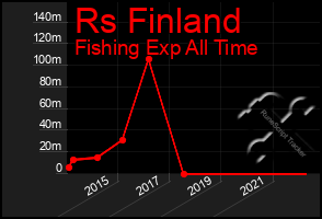 Total Graph of Rs Finland