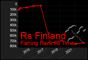 Total Graph of Rs Finland