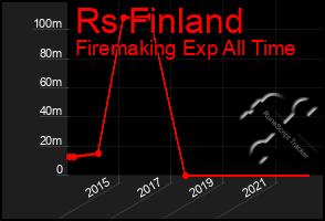 Total Graph of Rs Finland