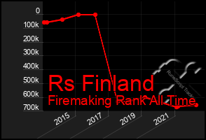 Total Graph of Rs Finland